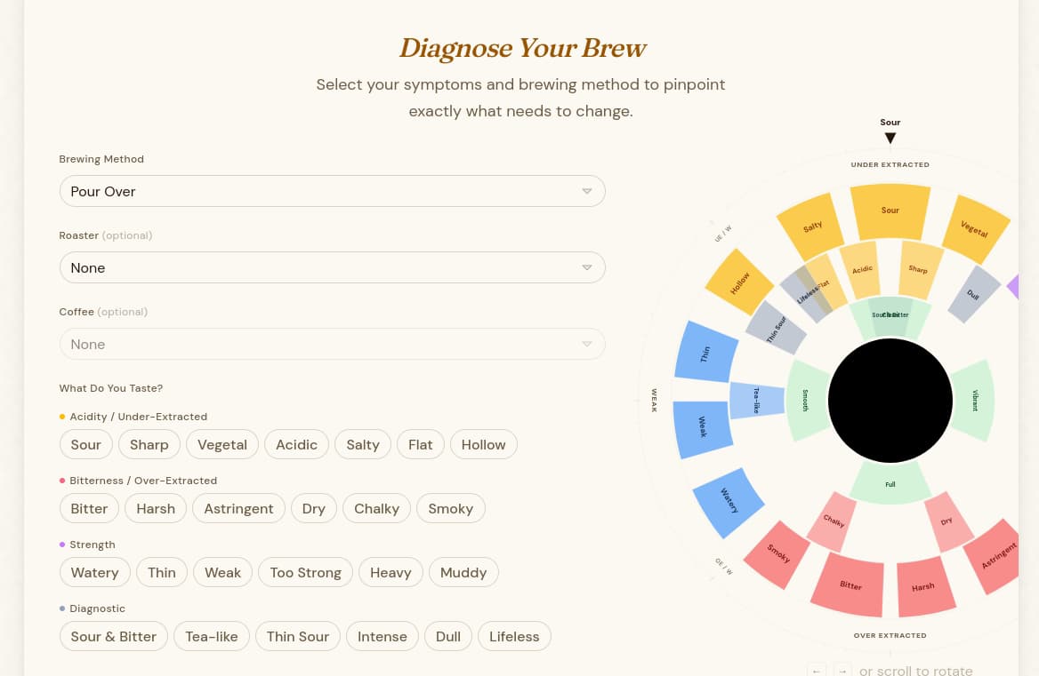 The Coffee Compass diagnosis wheel, mapping tasting symptoms to method-specific brewing fixes.