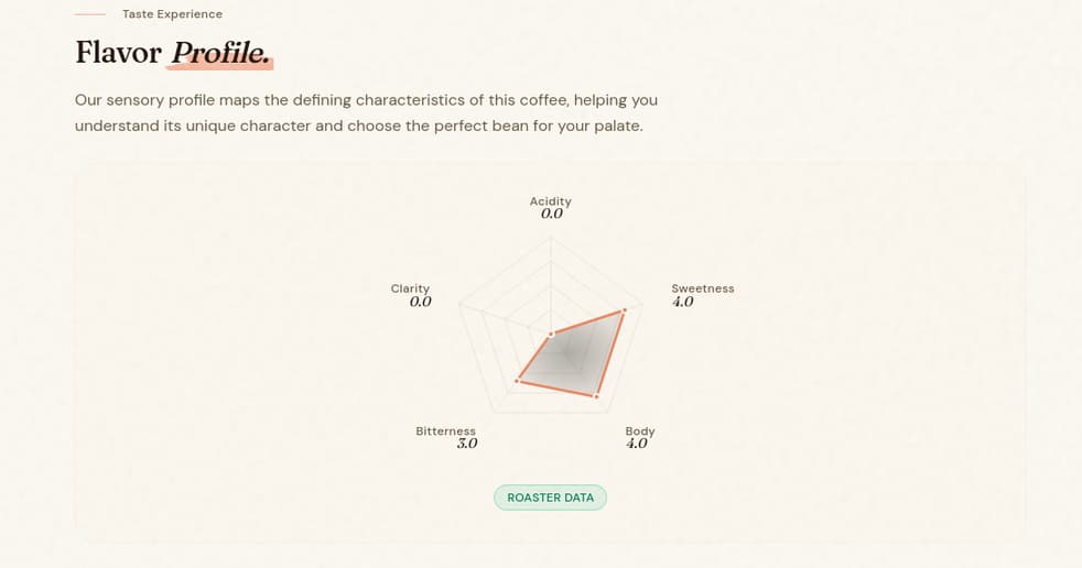The flavor profile radar for a coffee, mapping acidity, sweetness, body, bitterness, aftertaste, and clarity.