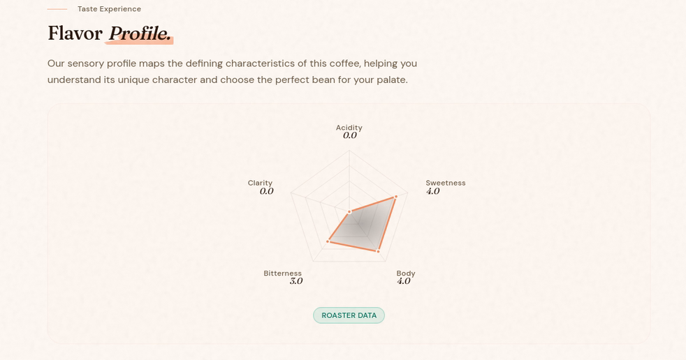 The flavor profile radar for a coffee, mapping acidity, sweetness, body, bitterness, aftertaste, and clarity.