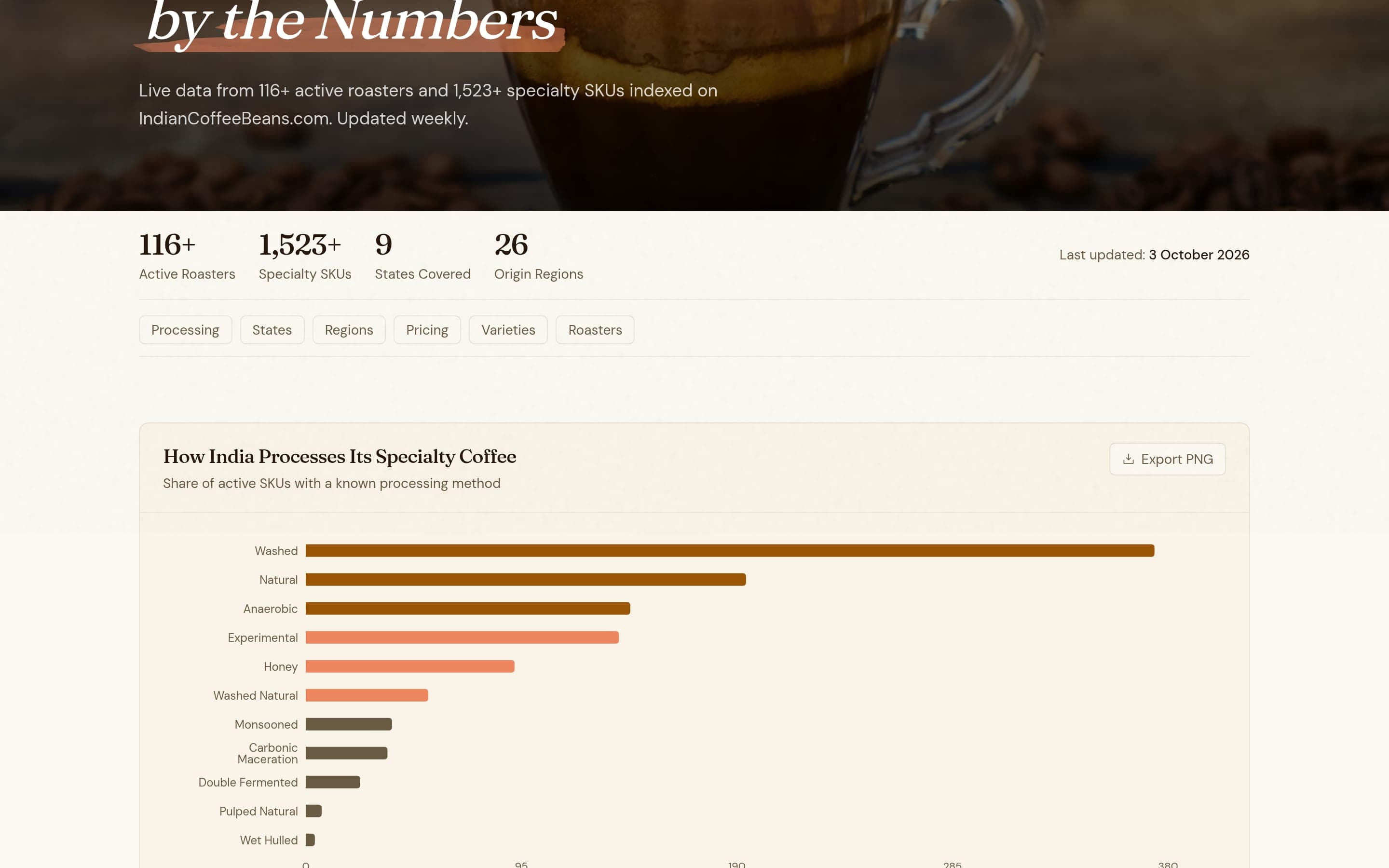 The IndianCoffeeBeans Industry Insights dashboard, showing how India processes its specialty coffee
